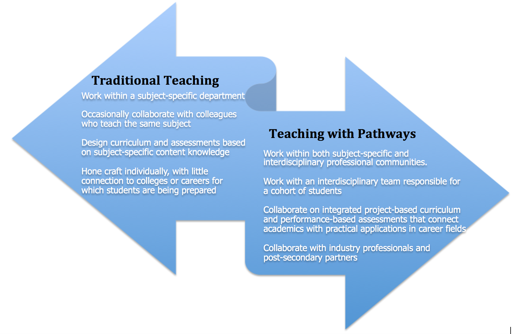 Teaching differences