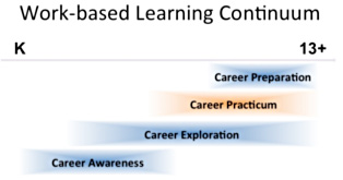 Graph showing work-based learning continuum, from K through grade 13 highlighting Career Practicum beginning in middle school