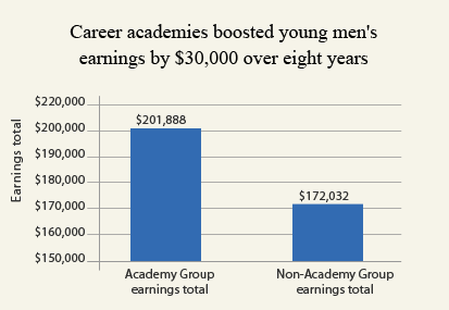 Chart showing a difference in earnings of $10,000 between students who attended high school academies and those who did not